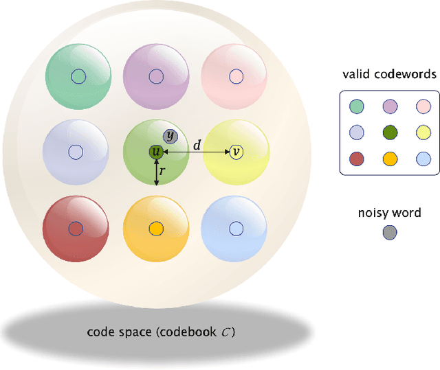 Figure 1 for For One-Shot Decoding: Unsupervised Deep Learning-Based Polar Decoder