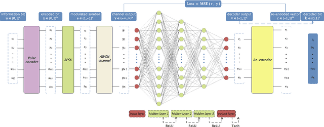 Figure 2 for For One-Shot Decoding: Self-supervised Deep Learning-Based Polar Decoder