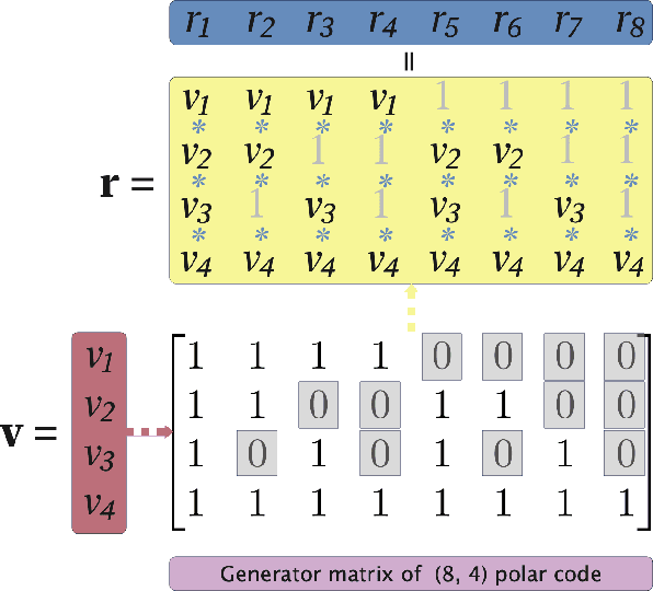 Figure 3 for For One-Shot Decoding: Unsupervised Deep Learning-Based Polar Decoder