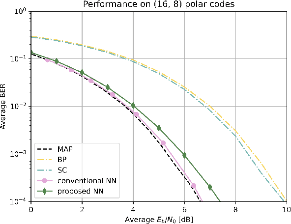 Figure 4 for For One-Shot Decoding: Unsupervised Deep Learning-Based Polar Decoder