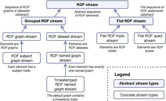 Figure 1 for RDF Stream Taxonomy: Systematizing RDF Stream Types in Research and Practice