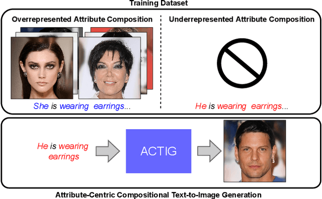 Figure 1 for Attribute-Centric Compositional Text-to-Image Generation