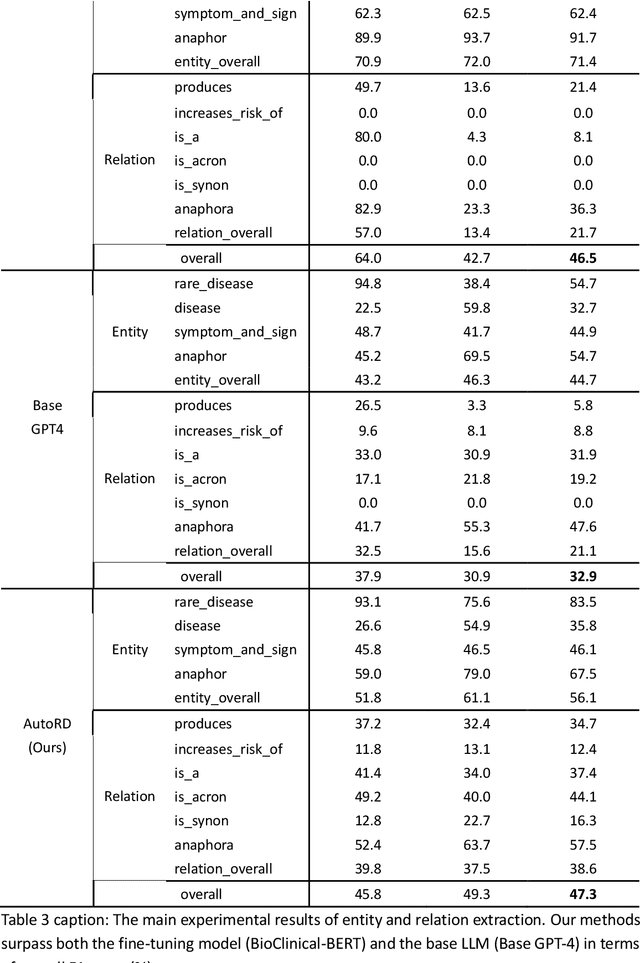Figure 4 for AutoRD: An Automatic and End-to-End System for Rare Disease Knowledge Graph Construction Based on Ontologies-enhanced Large Language Models