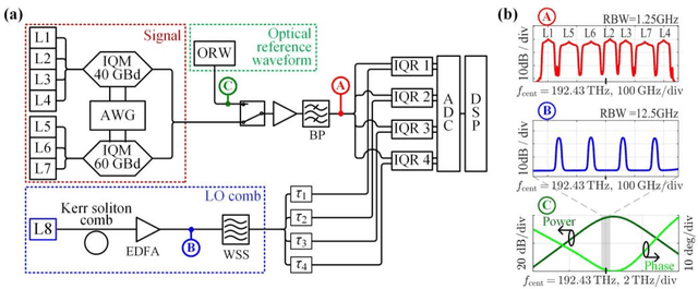 Figure 2 for Slice-Less Optical Arbitrary Waveform Measurement (OAWM) in a Bandwidth of More than 600 GHz Using Soliton Microcombs