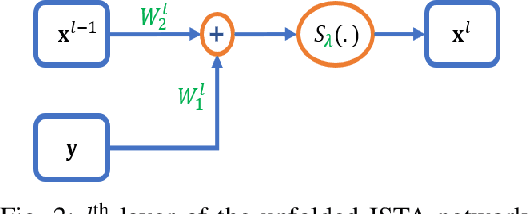 Figure 2 for Optimization Guarantees of Unfolded ISTA and ADMM Networks With Smooth Soft-Thresholding