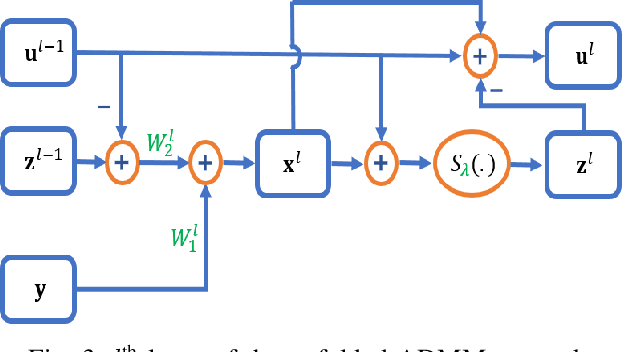 Figure 3 for Optimization Guarantees of Unfolded ISTA and ADMM Networks With Smooth Soft-Thresholding