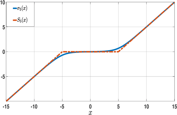 Figure 4 for Optimization Guarantees of Unfolded ISTA and ADMM Networks With Smooth Soft-Thresholding
