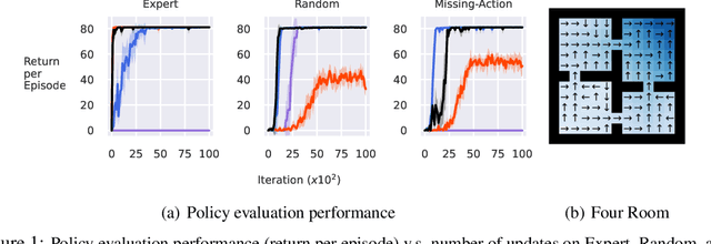 Figure 1 for The In-Sample Softmax for Offline Reinforcement Learning