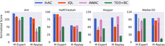 Figure 4 for The In-Sample Softmax for Offline Reinforcement Learning