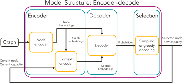 Figure 1 for A deep learning Attention model to solve the Vehicle Routing Problem and the Pick-up and Delivery Problem with Time Windows