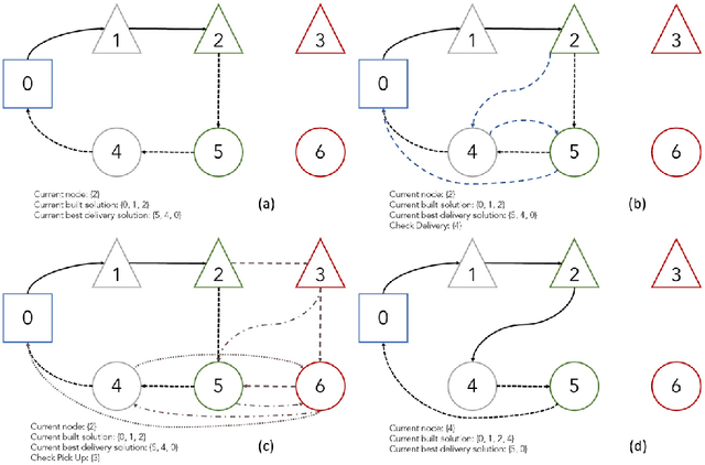 Figure 3 for A deep learning Attention model to solve the Vehicle Routing Problem and the Pick-up and Delivery Problem with Time Windows