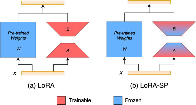 Figure 1 for LoRA-SP: Streamlined Partial Parameter Adaptation for Resource-Efficient Fine-Tuning of Large Language Models