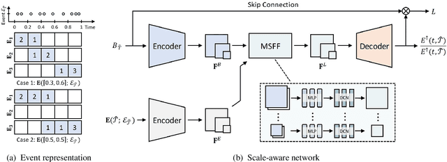 Figure 2 for Generalizing Event-Based Motion Deblurring in Real-World Scenarios