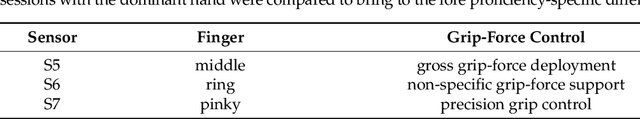 Figure 4 for Spatiotemporal modeling of grip forces captures proficiency in manual robot control