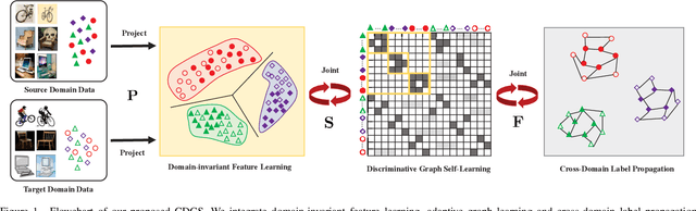 Figure 1 for Cross-Domain Label Propagation for Domain Adaptation with Discriminative Graph Self-Learning