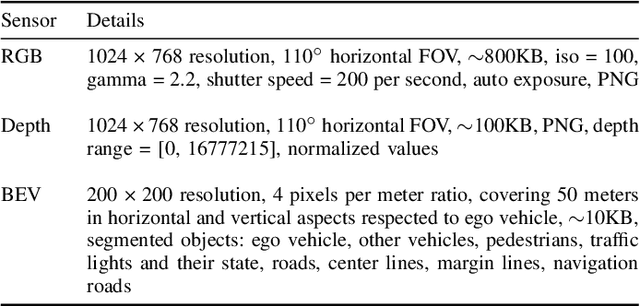 Figure 4 for Deep Perspective Transformation Based Vehicle Localization on Bird's Eye View