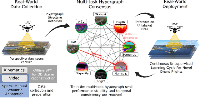 Figure 1 for Self-supervised Hypergraphs for Learning Multiple World Interpretations