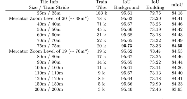 Figure 4 for Geo-Tiles for Semantic Segmentation of Earth Observation Imagery