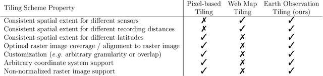 Figure 1 for Geo-Tiles for Semantic Segmentation of Earth Observation Imagery