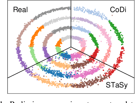 Figure 1 for CoDi: Co-evolving Contrastive Diffusion Models for Mixed-type Tabular Synthesis