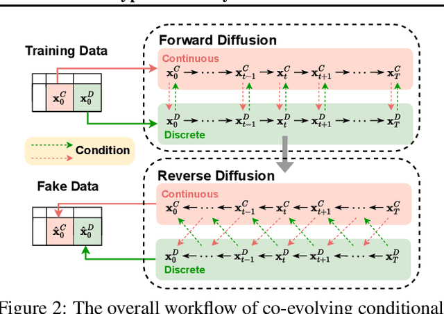 Figure 3 for CoDi: Co-evolving Contrastive Diffusion Models for Mixed-type Tabular Synthesis
