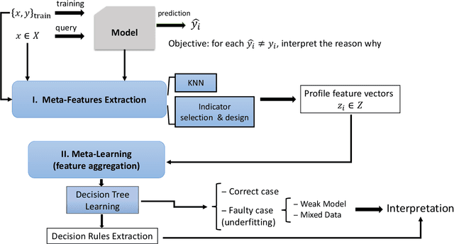Figure 1 for Why is the prediction wrong? Towards underfitting case explanation via meta-classification