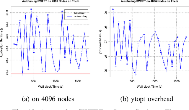 Figure 2 for ytopt: Autotuning Scientific Applications for Energy Efficiency at Large Scales