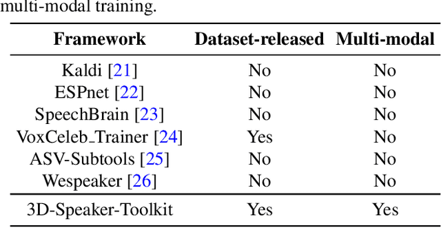 Figure 1 for 3D-Speaker-Toolkit: An Open Source Toolkit for Multi-modal Speaker Verification and Diarization