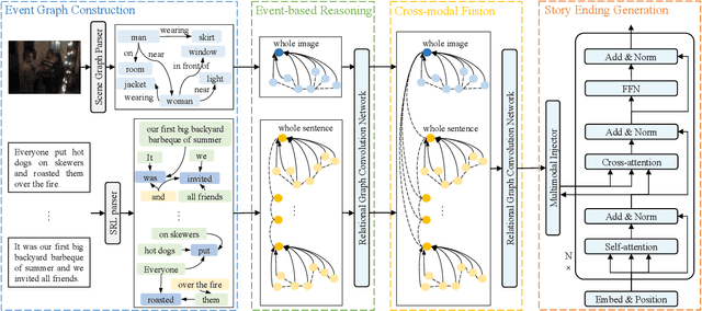 Figure 3 for Multimodal Event Transformer for Image-guided Story Ending Generation