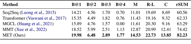 Figure 4 for Multimodal Event Transformer for Image-guided Story Ending Generation