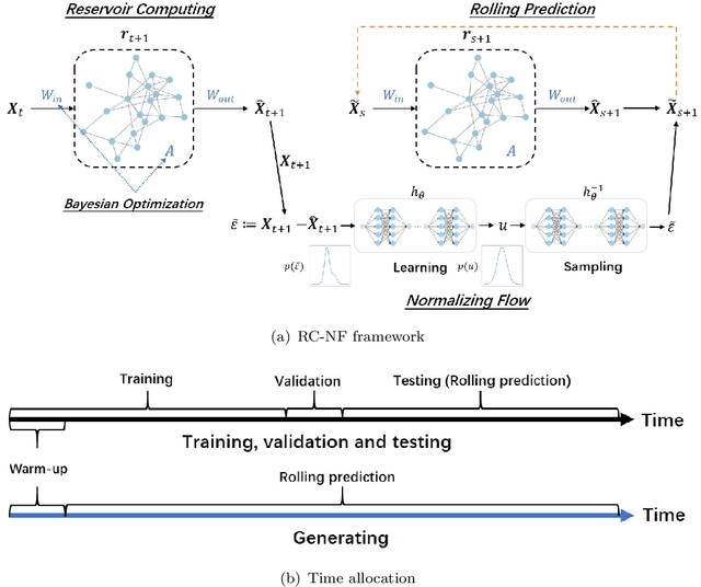 Figure 2 for Reservoir Computing with Error Correction: Long-term Behaviors of Stochastic Dynamical Systems
