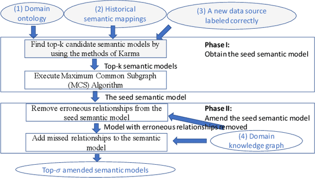 Figure 2 for Automatic Semantic Modeling for Structural Data Source with the Prior Knowledge from Knowledge Base