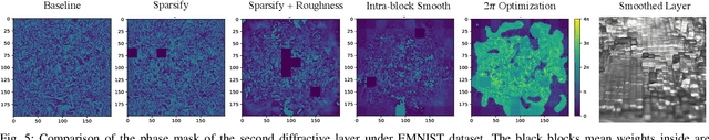 Figure 4 for Physics-aware Roughness Optimization for Diffractive Optical Neural Networks