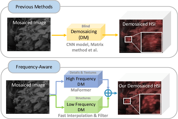 Figure 1 for MSFA-Frequency-Aware Transformer for Hyperspectral Images Demosaicing
