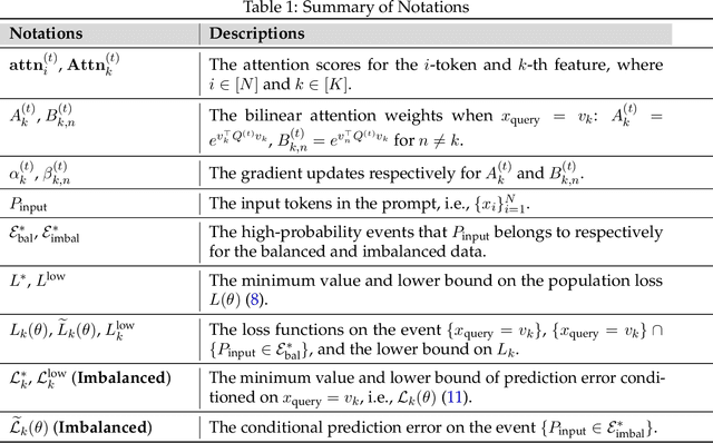 Figure 2 for In-Context Convergence of Transformers