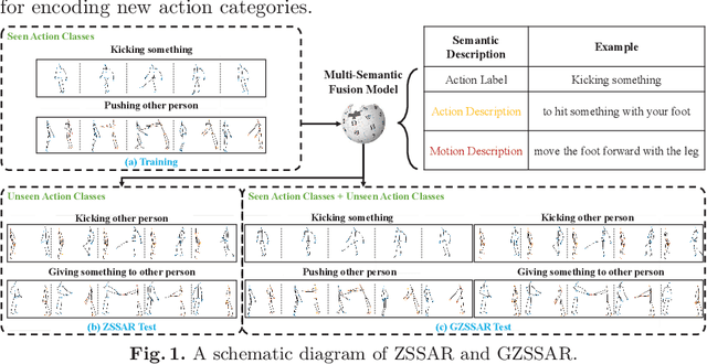 Figure 1 for Multi-Semantic Fusion Model for Generalized Zero-Shot Skeleton-Based Action Recognition