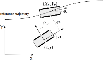 Figure 2 for Using simulation to design an MPC policy for field navigation using GPS sensing