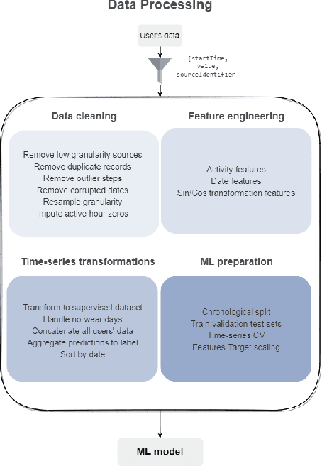 Figure 2 for UBIWEAR: An end-to-end, data-driven framework for intelligent physical activity prediction to empower mHealth interventions
