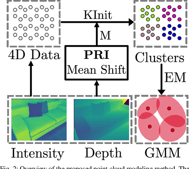 Figure 1 for Probabilistic Point Cloud Modeling via Self-Organizing Gaussian Mixture Models