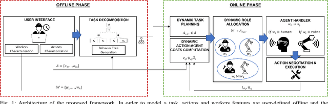 Figure 1 for A Comprehensive Architecture for Dynamic Role Allocation and Collaborative Task Planning in Mixed Human-Robot Teams