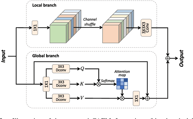 Figure 2 for Hybrid Convolutional and Attention Network for Hyperspectral Image Denoising