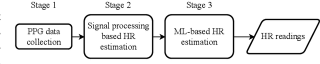 Figure 1 for PPG-based Heart Rate Estimation with Efficient Sensor Sampling and Learning Models