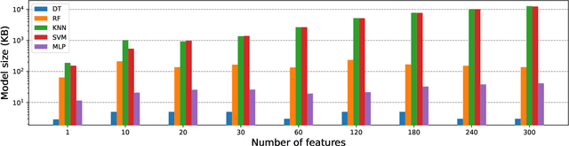 Figure 3 for PPG-based Heart Rate Estimation with Efficient Sensor Sampling and Learning Models