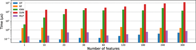 Figure 4 for PPG-based Heart Rate Estimation with Efficient Sensor Sampling and Learning Models