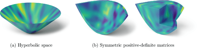 Figure 3 for Stationary Kernels and Gaussian Processes on Lie Groups and their Homogeneous Spaces II: non-compact symmetric spaces