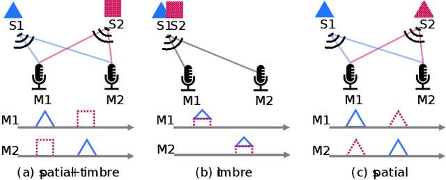 Figure 1 for Addressing Feature Imbalance in Sound Source Separation