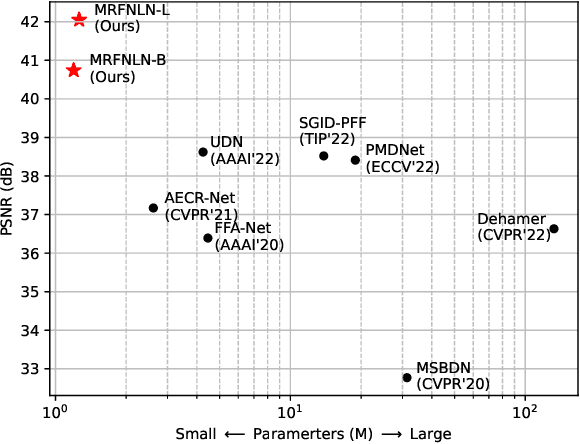 Figure 1 for Accurate and lightweight dehazing via multi-receptive-field non-local network and novel contrastive regularization