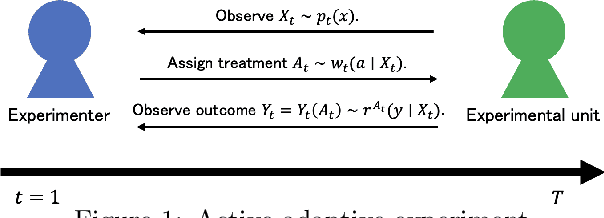 Figure 1 for Active Adaptive Experimental Design for Treatment Effect Estimation with Covariate Choices