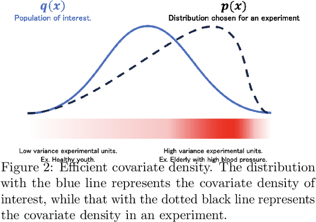 Figure 3 for Active Adaptive Experimental Design for Treatment Effect Estimation with Covariate Choices