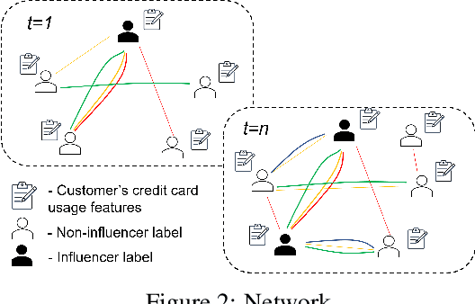 Figure 3 for Influencer Detection with Dynamic Graph Neural Networks